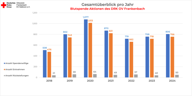 Blutspendestatistik Gesamtüberblick